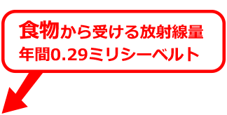 食物から受ける放射線量　年間0.29ミリシーベルト