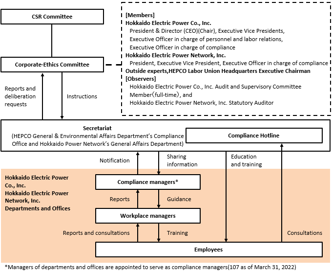 Compliance Promotion Framework