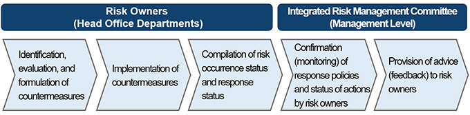 Management Cycle