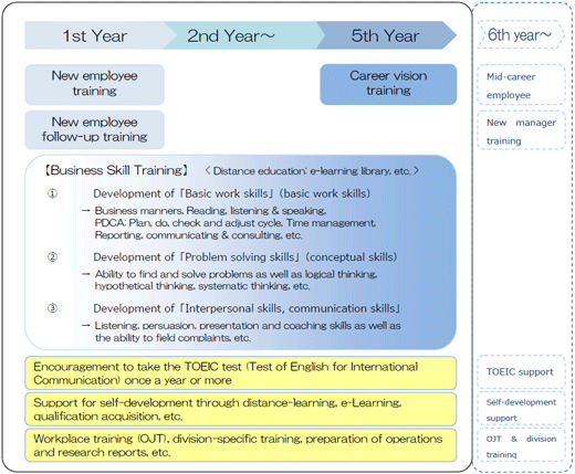 Young Employee Development Program