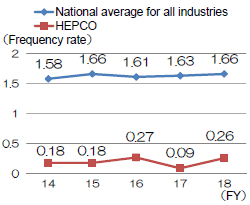 Change in the Frequency Rate of Work-Related Injuries