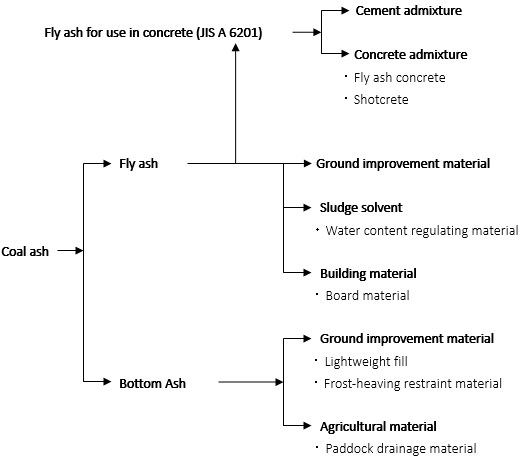 Uses for Coal Ash