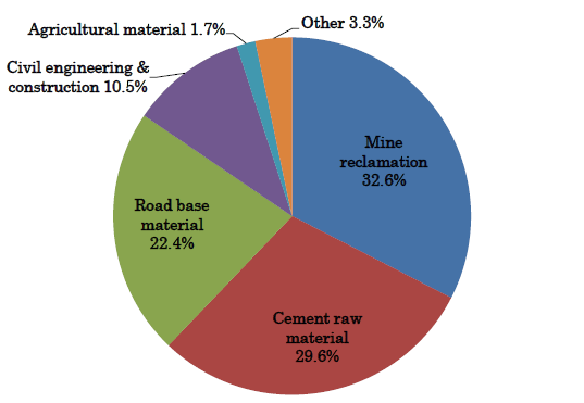 Breakdown of How Coal Ash is Effectively Utilized (FY2019)