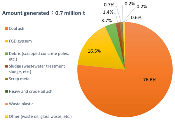 Change in amount of industrial waste generated and rate at which recycled