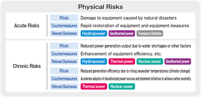 Physical Risks