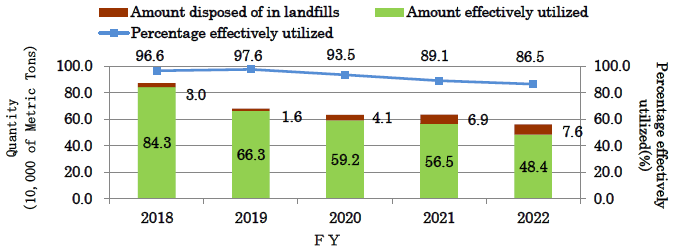 Amount of Coal Ash Production and Effectively Utilized