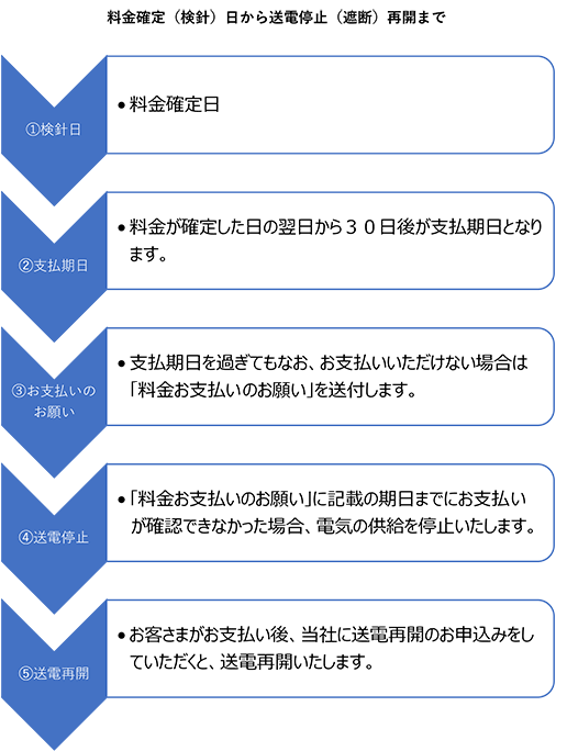 料金確定（検針）日から送電停止（遮断）再開まで