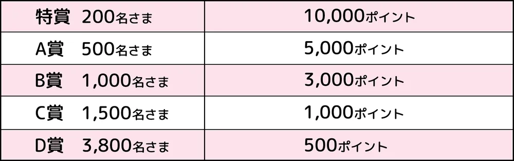 特賞200名さま10000ポイント。A賞500名さま5000ポイント。B賞1000名さま3000ポイント。C賞1500名さま1000ポイント。D賞3800名さま500ポイント。