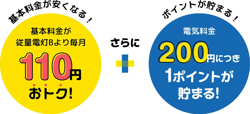基本料金が安くなる！基本料金が従量電灯Bより毎月110円おトク！さらにポイントが貯まる！電気料金200円につき1ポイントが貯まる！