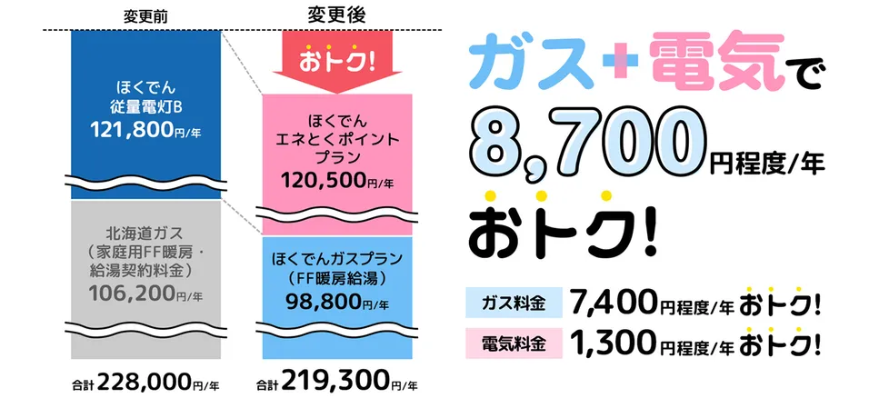 ガス料金7,400円程度/年おトク！電気料金1,300円程度/年おトク！