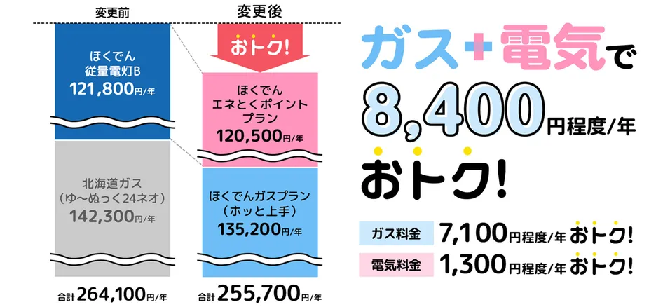 ガス料金7,100円程度/年おトク！電気料金1,300円程度/年おトク！