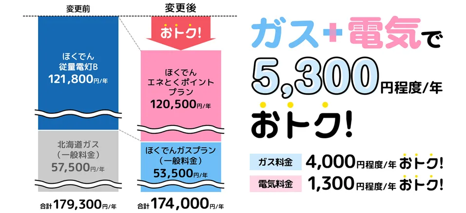 ガス料金4,000円程度/年おトク！電気料金1,300円程度/年おトク！