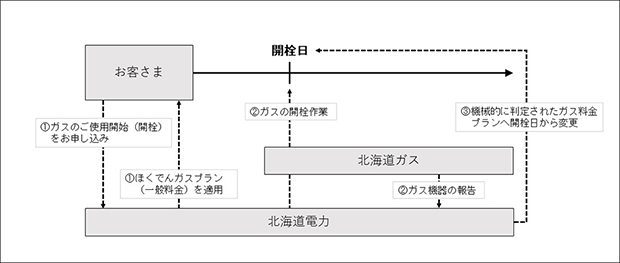 ガス料金プラン判定サポートの流れ