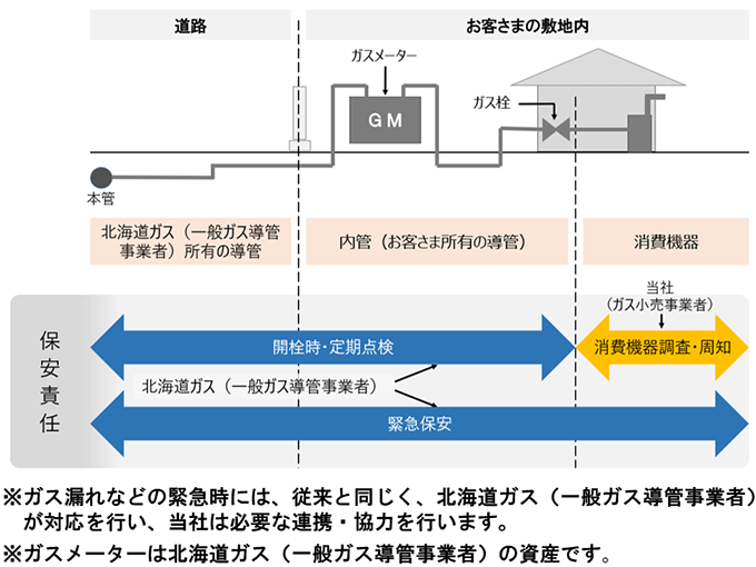 ガス保安範囲