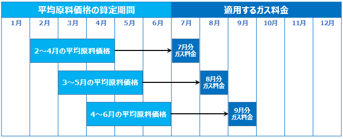 原料費調整単価の適用期間