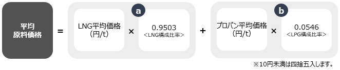 平均原料価格の算定