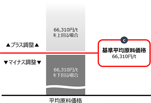 原料価格変動額の算定