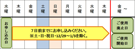 ご使用終了（廃止）・開始日の7日前まで