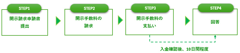 申し込みから回答までの流れ