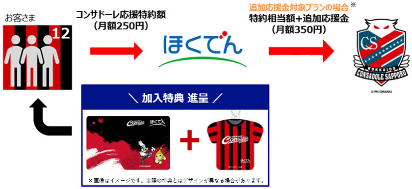 北海道コンサドーレ札幌応援プランの内容