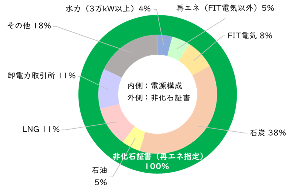 電源構成・非化石証書使用状況のグラフ（2024年度実績値）