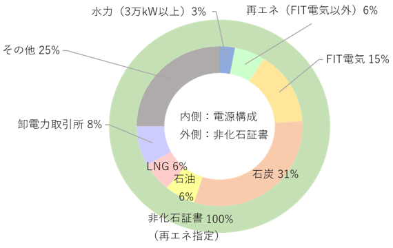 電源構成・非化石証書使用状況のグラフ（2025年度計画値）