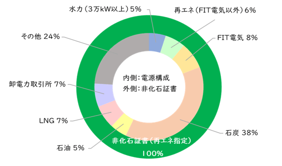 電源構成・非化石証書使用状況のグラフ（2025年度実績値）