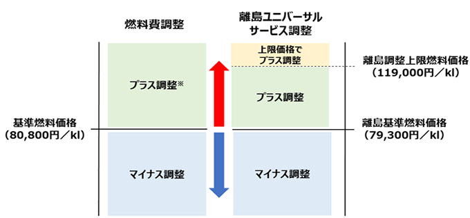 新：燃調の方法