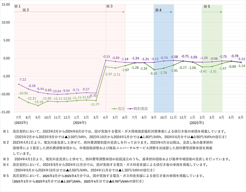 高圧（6,000V）および特別高圧（30,000Vまたは60,000V）供給のお客さま