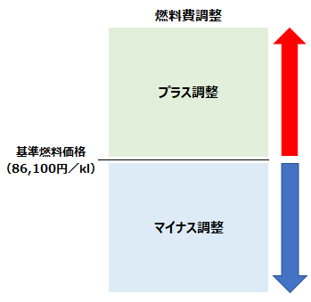 燃料費調整の方法