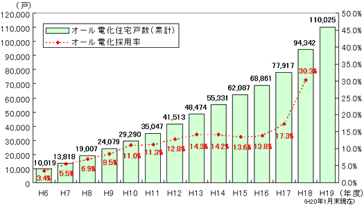 オール電化住宅戸数（累計）とオール電化採用率の推移のグラフ