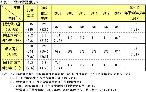 表1：電力需要想定