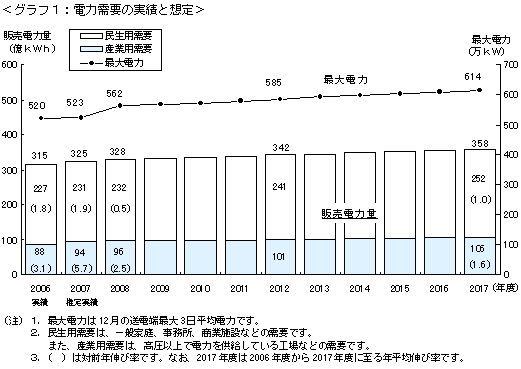 グラフ1：電力需要の実績と想定