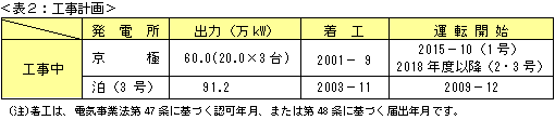 表2：工事計画