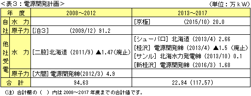 表3：電源開発計画