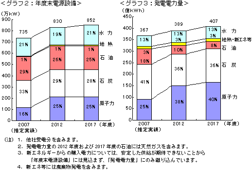 グラフ2：年度末電源設備、グラフ3：発電電力量