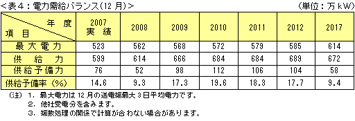 表4：電力需給バランス(12月)