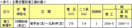 表5：主要送電設備工事計画