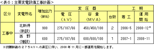 表6：主要変電設備工事計