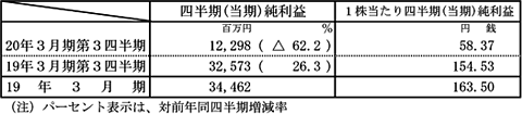 連結決算　連結経営成績の表