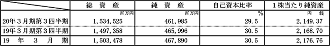 連結決算　連結財政状態の表
