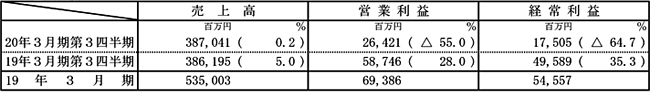 単独決算　経営成績の表
