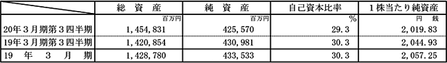 単独決算　財政状態の表
