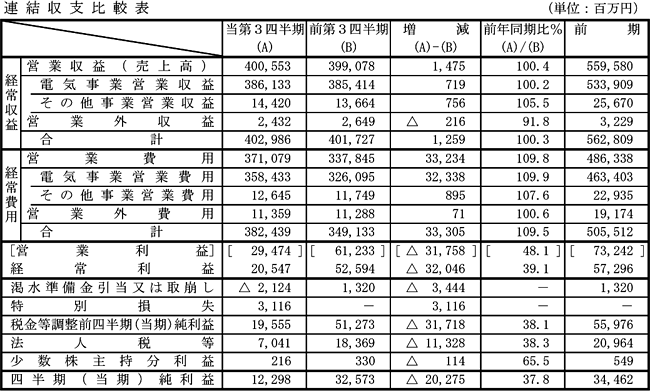 連結収支比較表