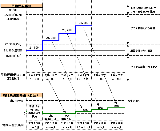 燃料費調整額の推移