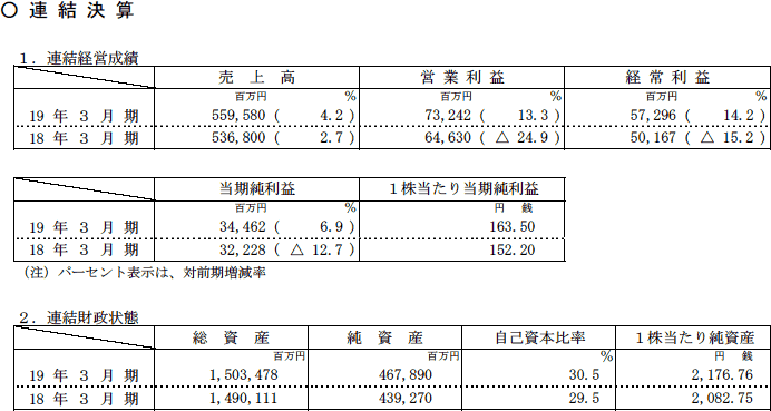 連結決算