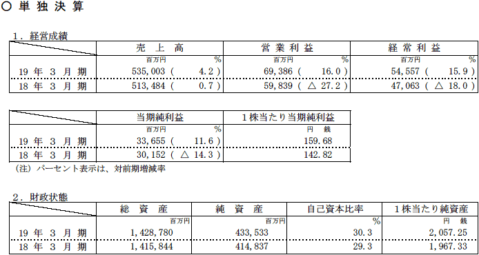 単独決算
