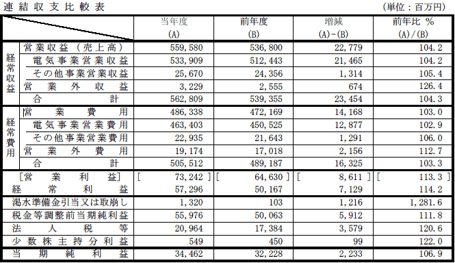 連結収支比較表