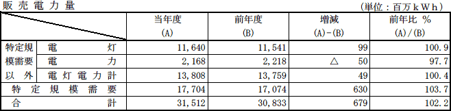 販売電力量