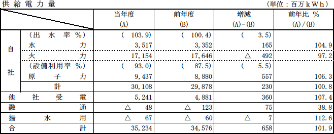 供給電力量